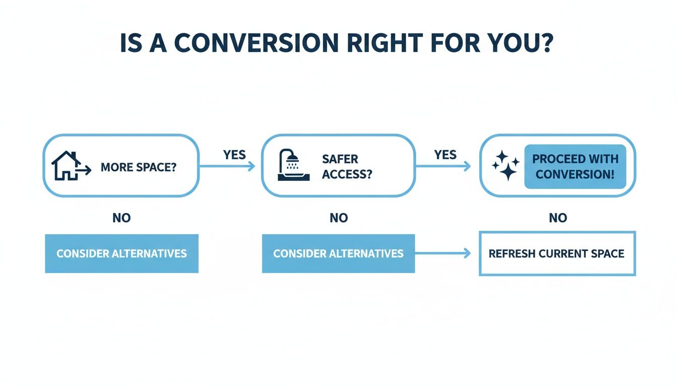 Flowchart guiding decision-making for a home conversion, evaluating needs for more space and safer access.