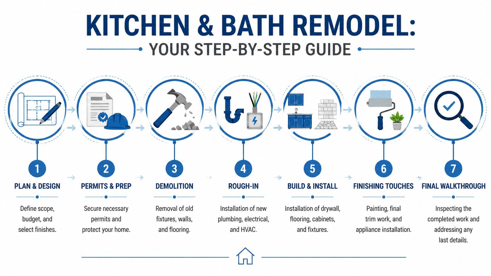 A seven-step visual guide outlining the professional process for a residential kitchen and bathroom remodeling project.