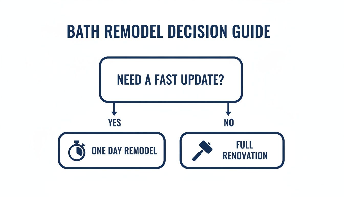 A bath remodel decision guide flowchart comparing one day updates vs. full renovations.